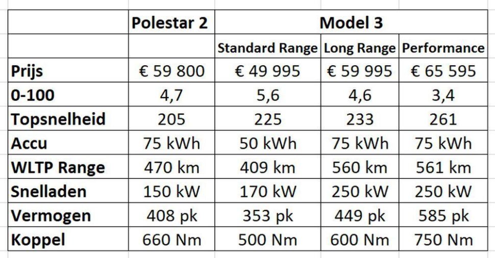 Specs Polestar 2 vs Model 3