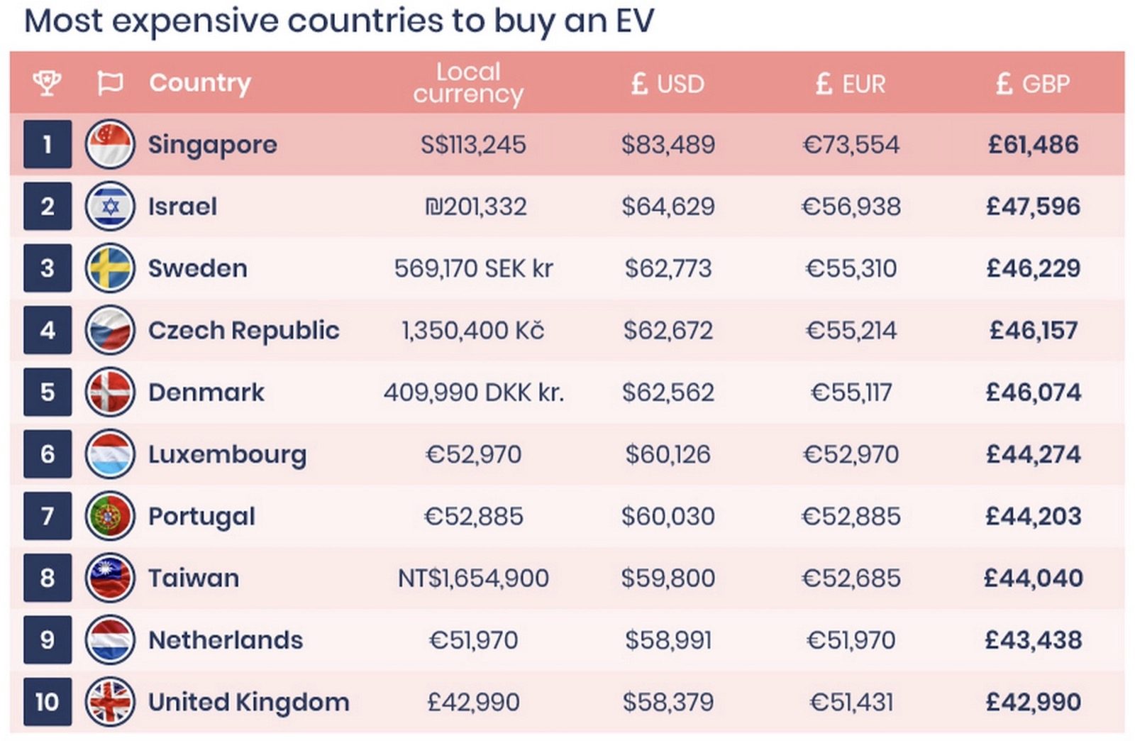 Nederland in Top 10 duurste landen